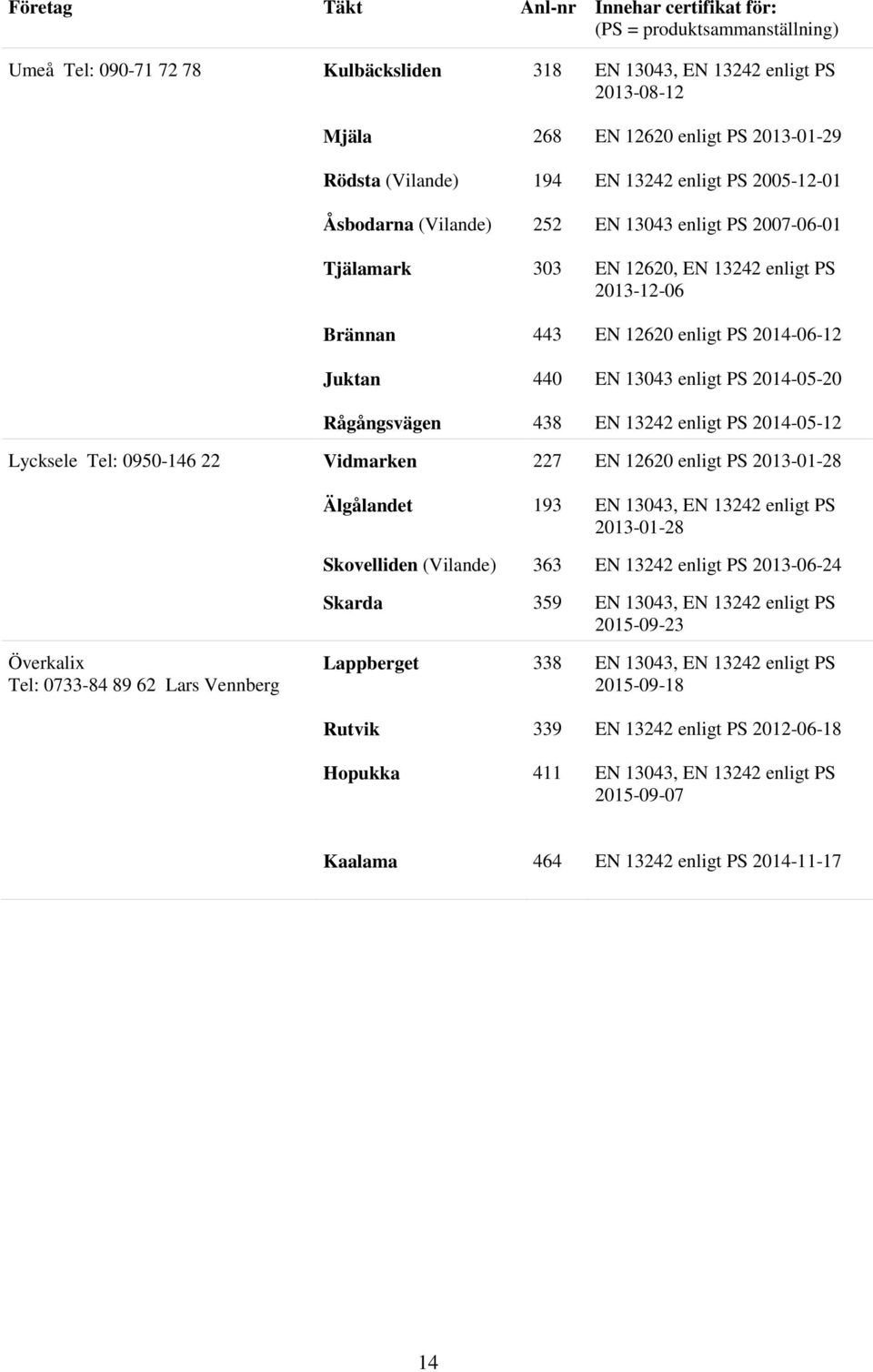 Rågångsvägen 438 EN 13242 enligt PS 2014-05-12 Lycksele Tel: 0950-146 22 Vidmarken 227 EN 12620 enligt PS 2013-01-28 Älgålandet 193 2013-01-28 Skovelliden (Vilande) 363 EN 13242 enligt PS