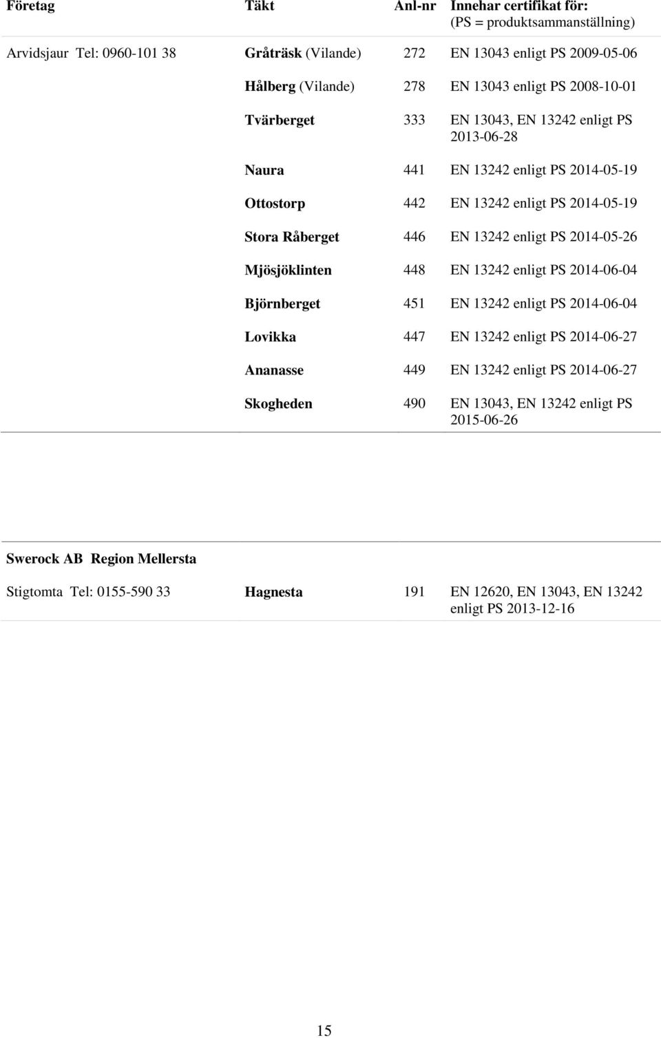 2014-05-26 Mjösjöklinten 448 EN 13242 enligt PS 2014-06-04 Björnberget 451 EN 13242 enligt PS 2014-06-04 Lovikka 447 EN 13242 enligt PS 2014-06-27 Ananasse 449 EN