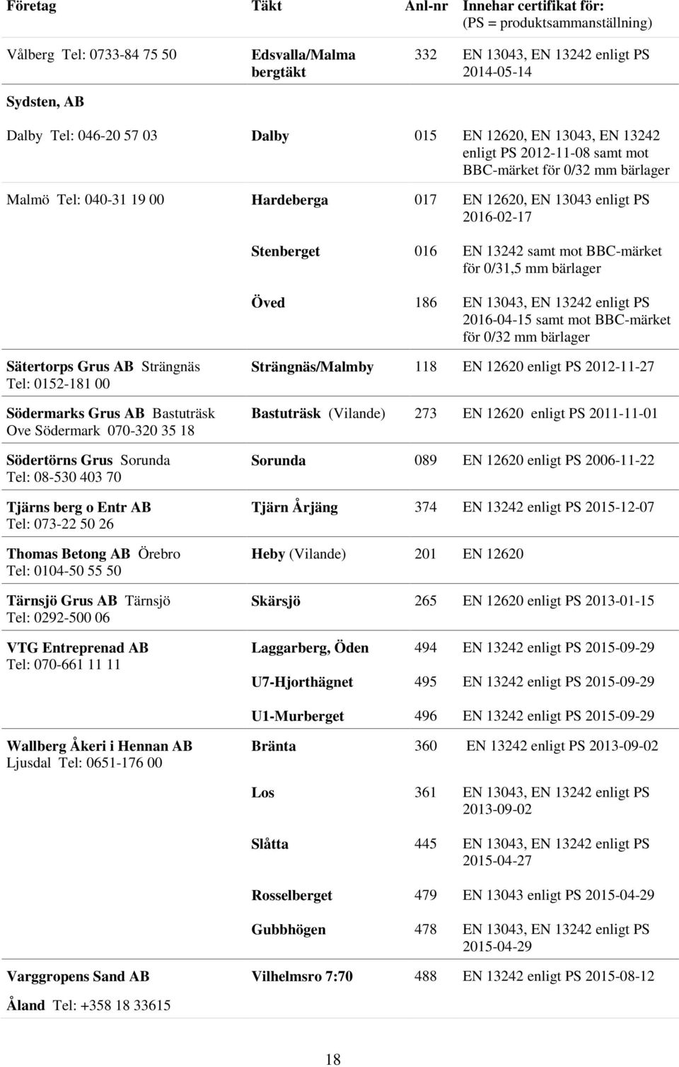 Öved 186 2016-04-15 samt mot BBC-märket för 0/32 mm bärlager Sätertorps Grus AB Strängnäs Tel: 0152-181 00 Södermarks Grus AB Bastuträsk Ove Södermark 070-320 35 18 Södertörns Grus Sorunda Tel: