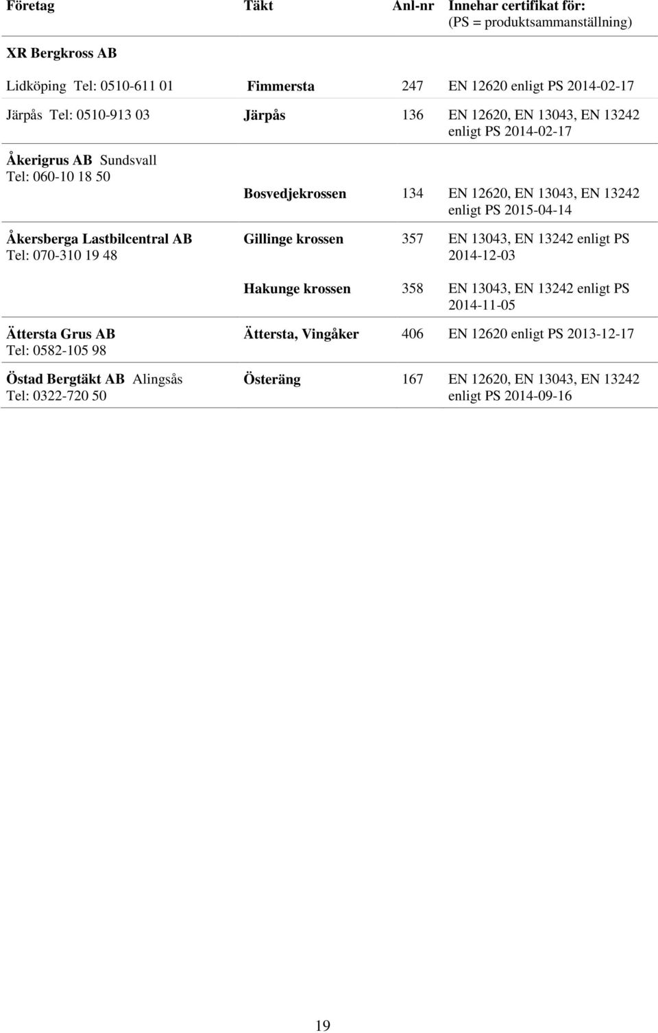 PS 2015-04-14 Åkersberga Lastbilcentral AB Tel: 070-310 19 48 Gillinge krossen 357 2014-12-03 Hakunge krossen 358 2014-11-05 Ättersta Grus AB Tel: 0582-105 98