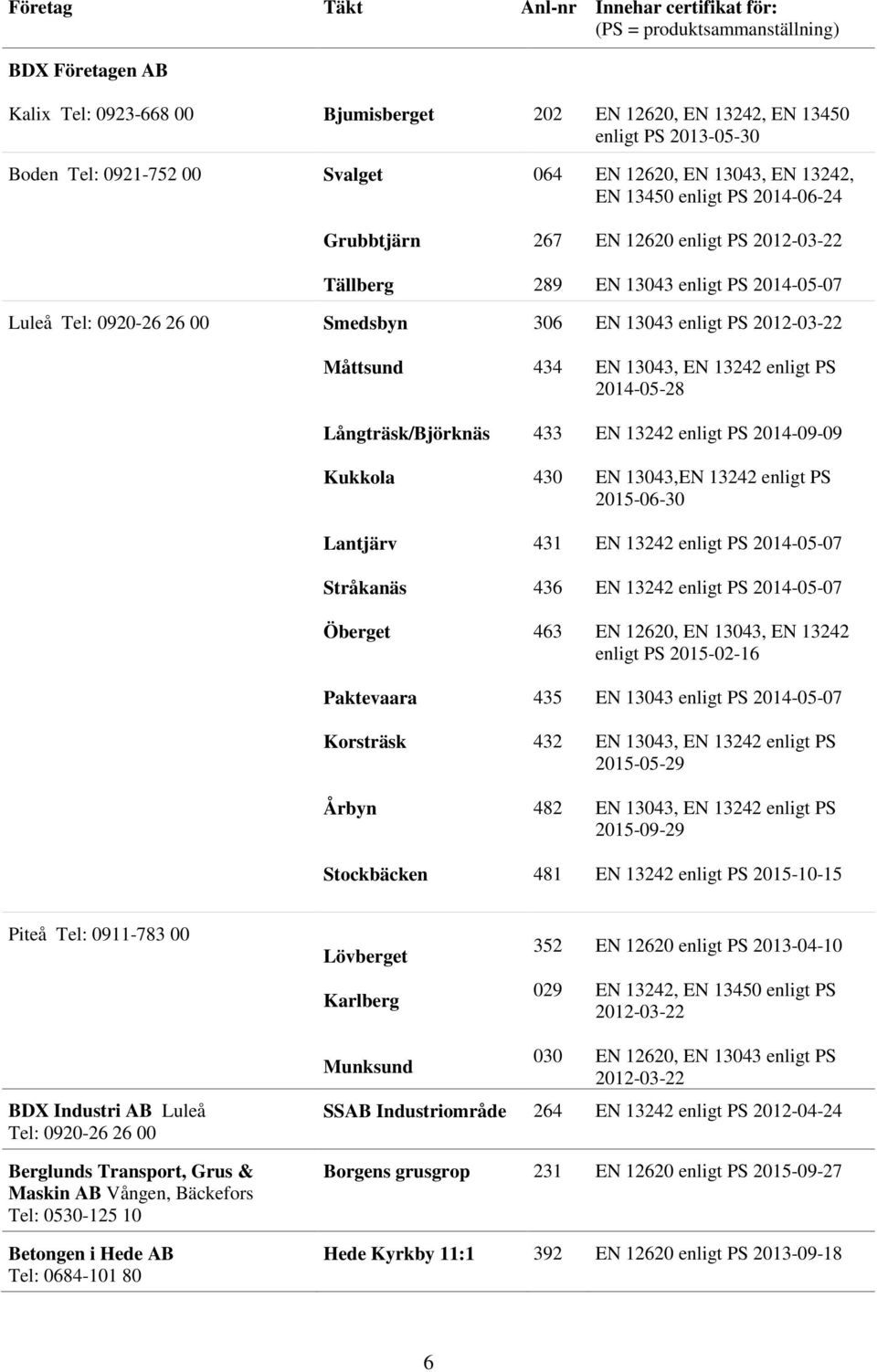 2012-03-22 Måttsund 434 2014-05-28 Långträsk/Björknäs 433 EN 13242 enligt PS 2014-09-09 Kukkola 430 EN 13043,EN 13242 enligt PS 2015-06-30 Lantjärv 431 EN 13242 enligt PS 2014-05-07 Stråkanäs 436 EN