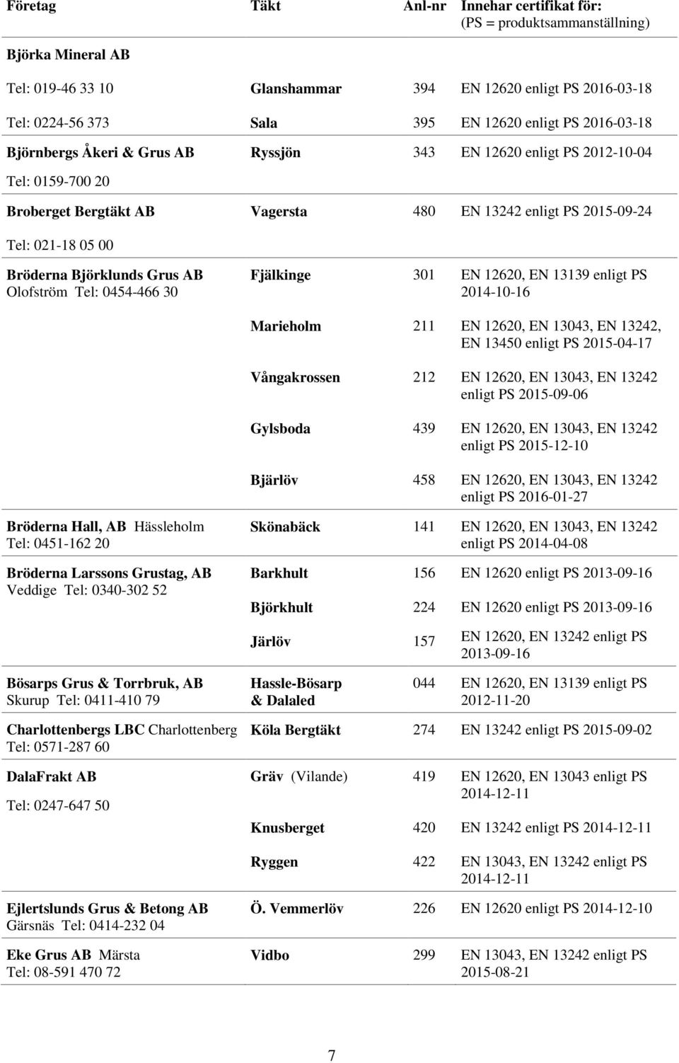 0454-466 30 Fjälkinge 301 EN 12620, EN 13139 enligt PS 2014-10-16 Marieholm 211 EN 12620, EN 13043, EN 13242, EN 13450 enligt PS 2015-04-17 Vångakrossen 212 EN 12620, EN 13043, EN 13242 enligt PS