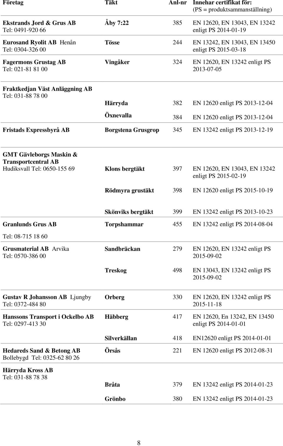 382 EN 12620 enligt PS 2013-12-04 Öxnevalla 384 EN 12620 enligt PS 2013-12-04 Fristads Expressbyrå AB Borgstena Grusgrop 345 EN 13242 enligt PS 2013-12-19 GMT Gävleborgs Maskin & Transportcentral AB