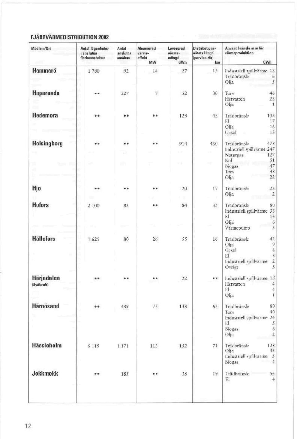 TrädhräriGtfi 6 Haparanda Hedemora Hetvarten ^ Tradbran&Ic <% wti Helsingborg lriuhirjiii:>fr Industriell &i>iilv;trnie 247 Nunnas 127 47 Olja 22 Hfo 17