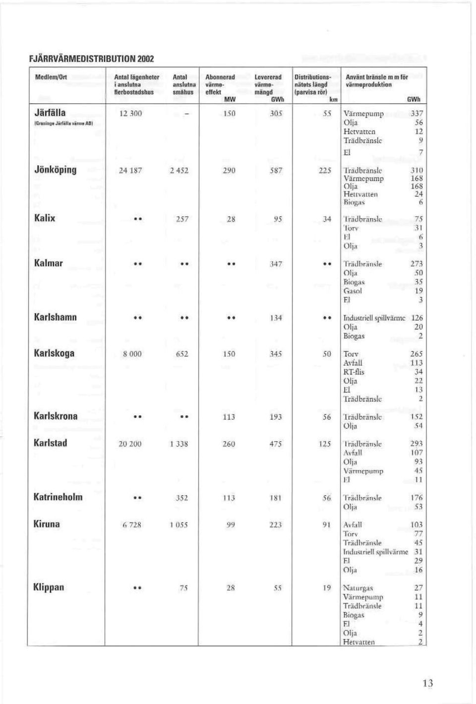 175 Kalix 357 I rad brände ift Kalmar TrJiJIirinsid 1 Karlshamn Industriell spillvärme ' " Karlskoga "Irädbianalc 2% 13 Karlskrona 1» "li^jbränijc Karlstad