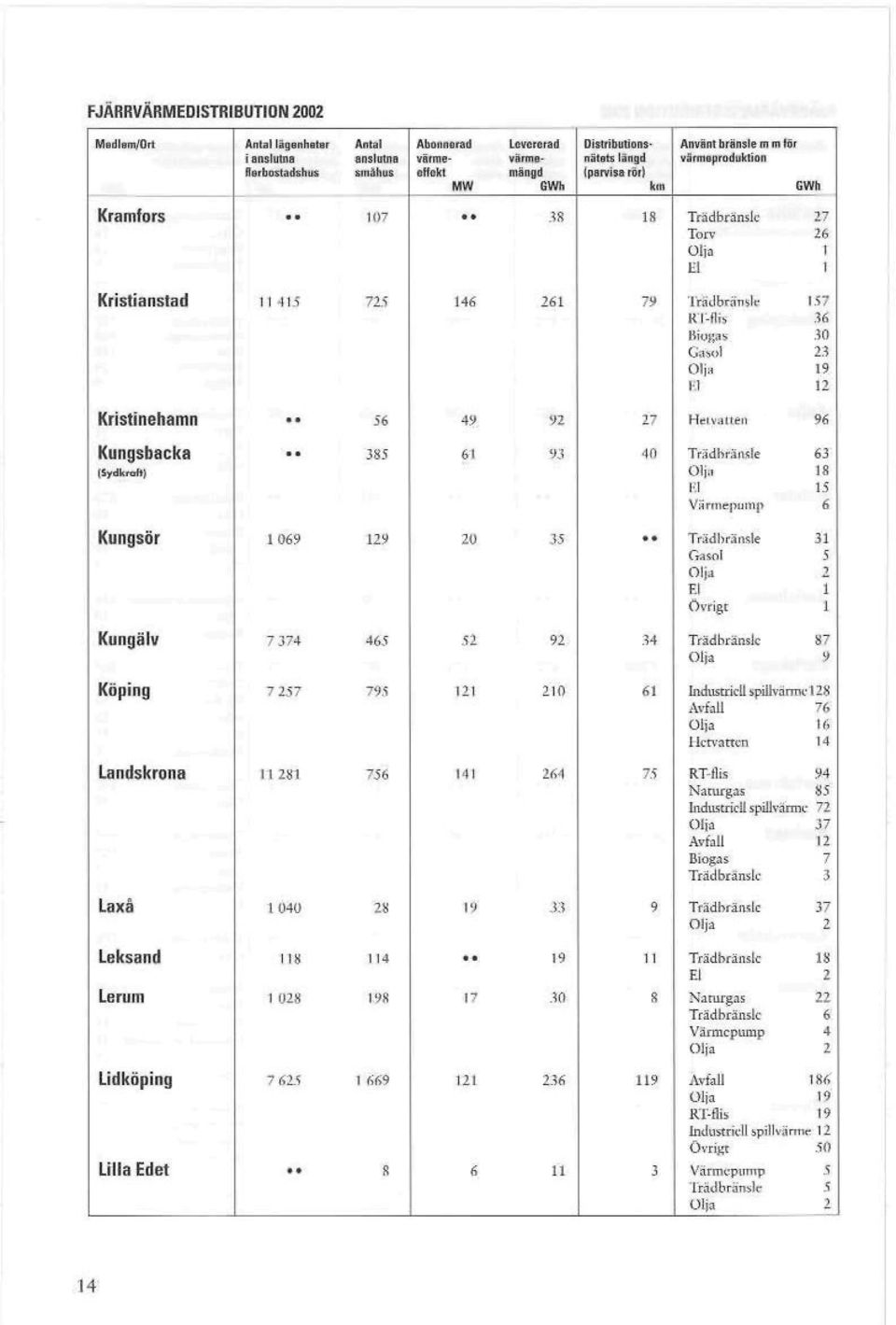 Htyau«Kungsbacka M T>ädhrä ij:le Värmepump Kungsör TtÄdli^nsle i Kungälv SI Tcåd bränsle Köping Landskrona TM a Iiidiistrictt ^piltvdmn L l2ti Avfall 76 Iktvattm 14