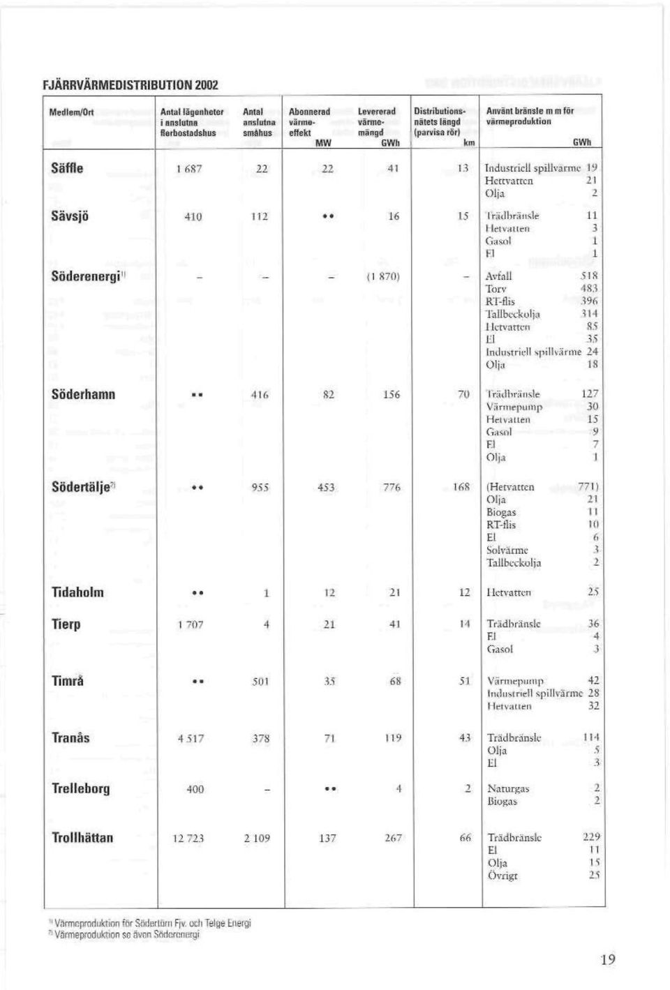 iraimapradirklidii Säffle 22 22 Industriell spiuvjcnui 19 Hcccvjrtcn 21 Sävsjö Mel val it" 'i SöderenergT" AvM Toiv RTflii IhllbccW;a llcrvatren 3 IS A fil YM ^14 RS Indmtri;]!