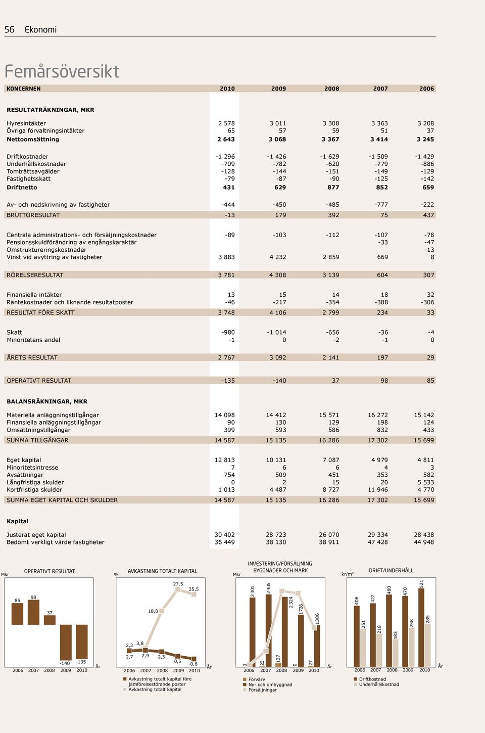 629 877 852 659 Av- och nedskrivning av fastigheter -444-450 -485-777 -222 BRUTTORESULTAT -13 179 392 75 437 Centrala administrations- och försäljningskostnader -89-103 -112-107 -78