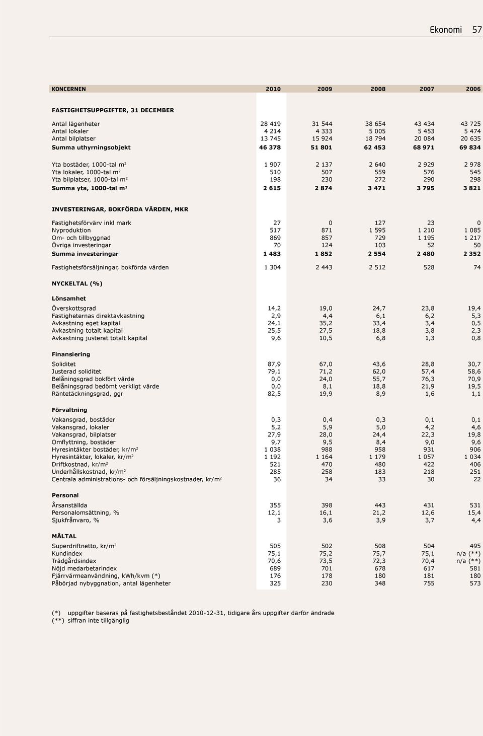 bilplatser, 1000-tal m 2 198 230 272 290 298 Summa yta, 1000-tal m 2 2 615 2 874 3 471 3 795 3 821 INVESTERINGAR, BOKFÖRDA VÄRDEN, Fastighetsförvärv inkl mark 27 0 127 23 0 Nyproduktion 517 871 1 595