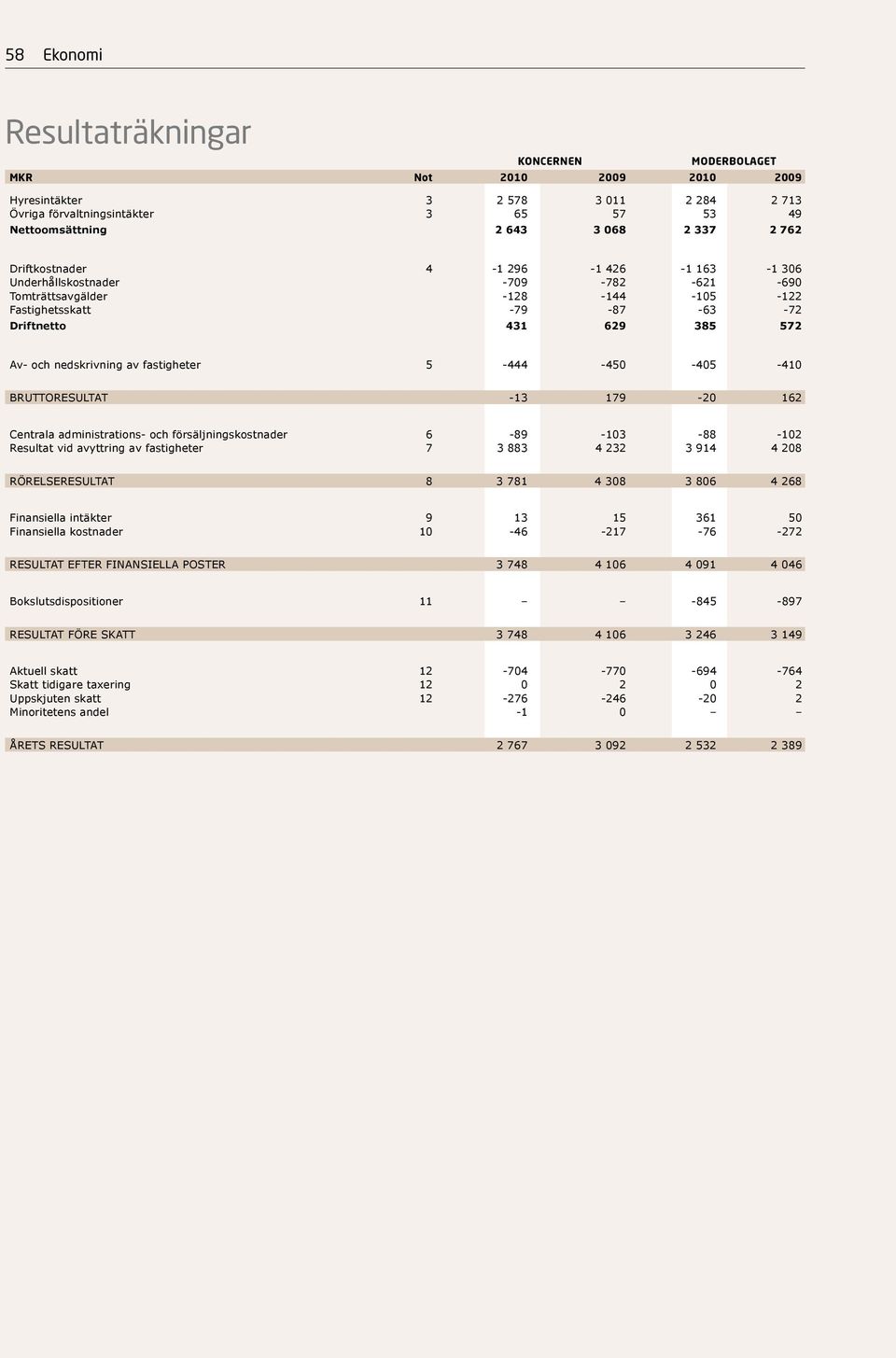 -450-405 -410 BRUTTORESULTAT -13 179-20 162 Centrala administrations- och försäljningskostnader 6-89 -103-88 -102 Resultat vid avyttring av fastigheter 7 3 883 4 232 3 914 4 208 RÖRELSERESULTAT 8 3