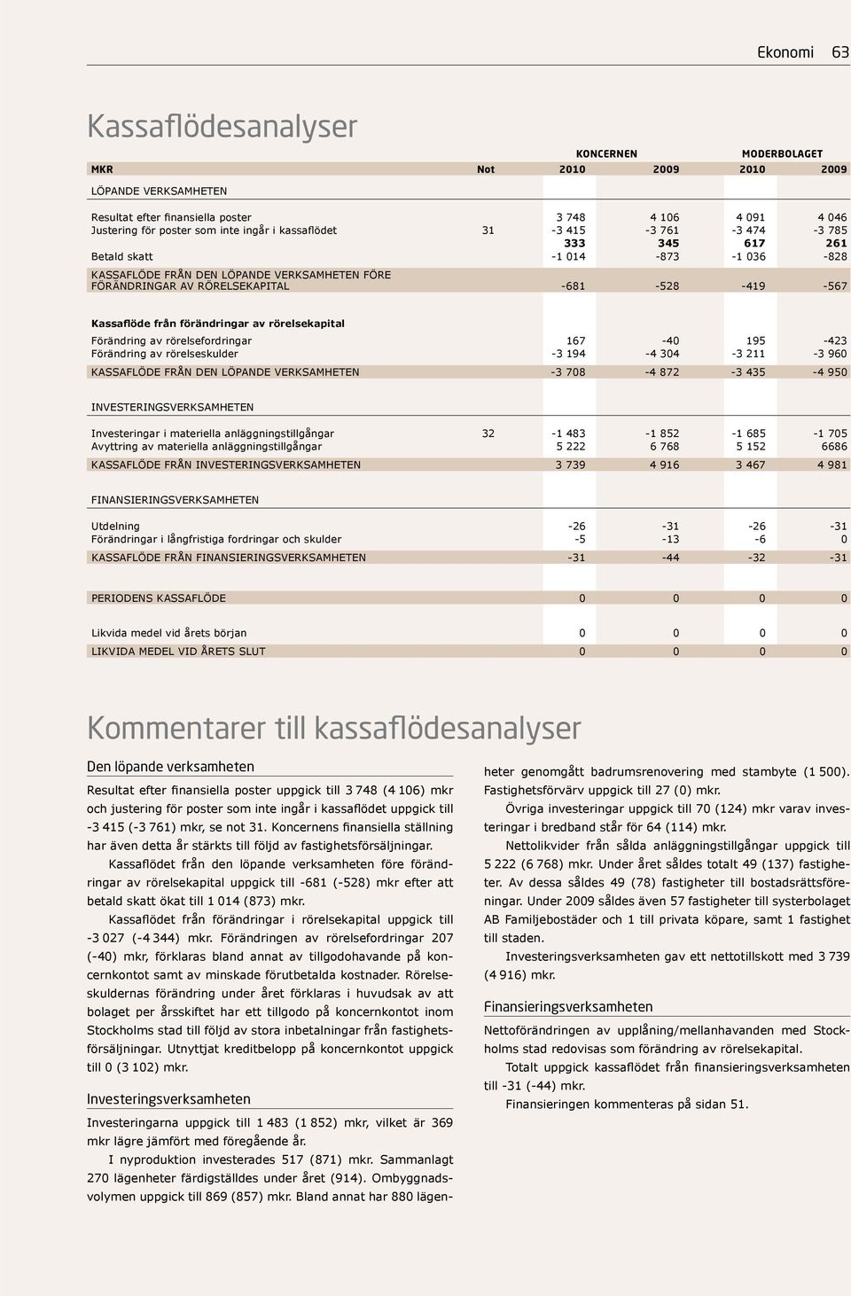 rörelsekapital Förändring av rörelsefordringar 167-40 195-423 Förändring av rörelseskulder -3 194-4 304-3 211-3 960 KASSAFLÖDE FRÅN DEN LÖPANDE VERKSAMHETEN -3 708-4 872-3 435-4 950