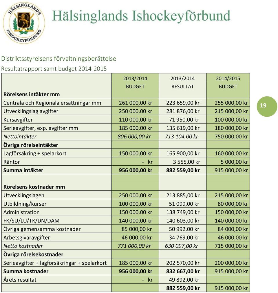 avgifter mm 185 000,00 kr 135 619,00 kr 180 000,00 kr Nettointäkter 806 000,00 kr 713 104,00 kr 750 000,00 kr Övriga rörelseintäkter Lagförsäkring + spelarkort 150 000,00 kr 165 900,00 kr 160 000,00