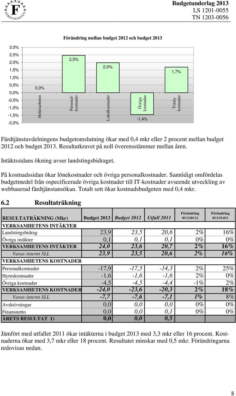 Resultatkravet på noll överensstämmer mellan åren. Intäktssidans ökning avser landstingsbidraget. På kostnadssidan ökar lönekostnader och övriga personalkostnader.