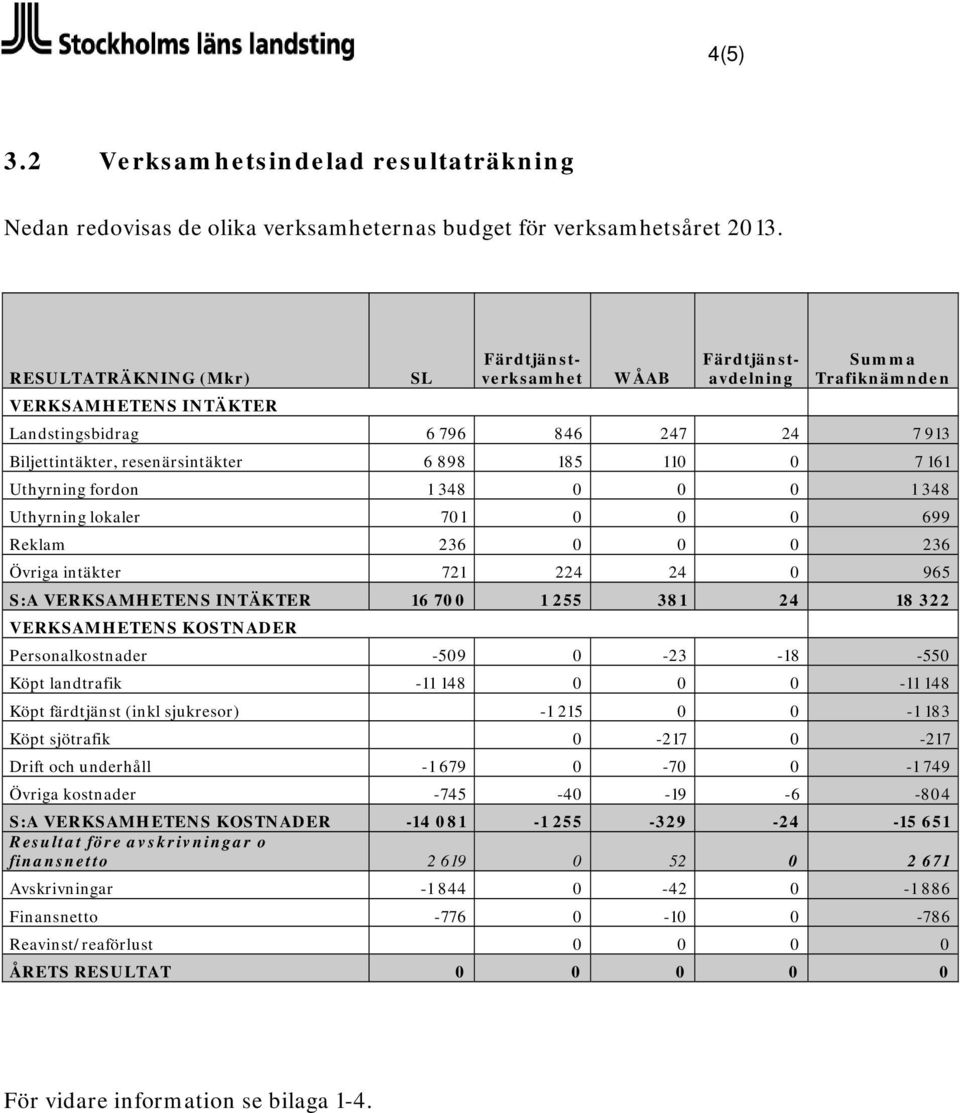 110 0 7 161 Uthyrning fordon 1 348 0 0 0 1 348 Uthyrning lokaler 701 0 0 0 699 Reklam 236 0 0 0 236 Övriga intäkter 721 224 24 0 965 S:A VERKSAMHETENS INTÄKTER 16 700 1 255 381 24 18 322