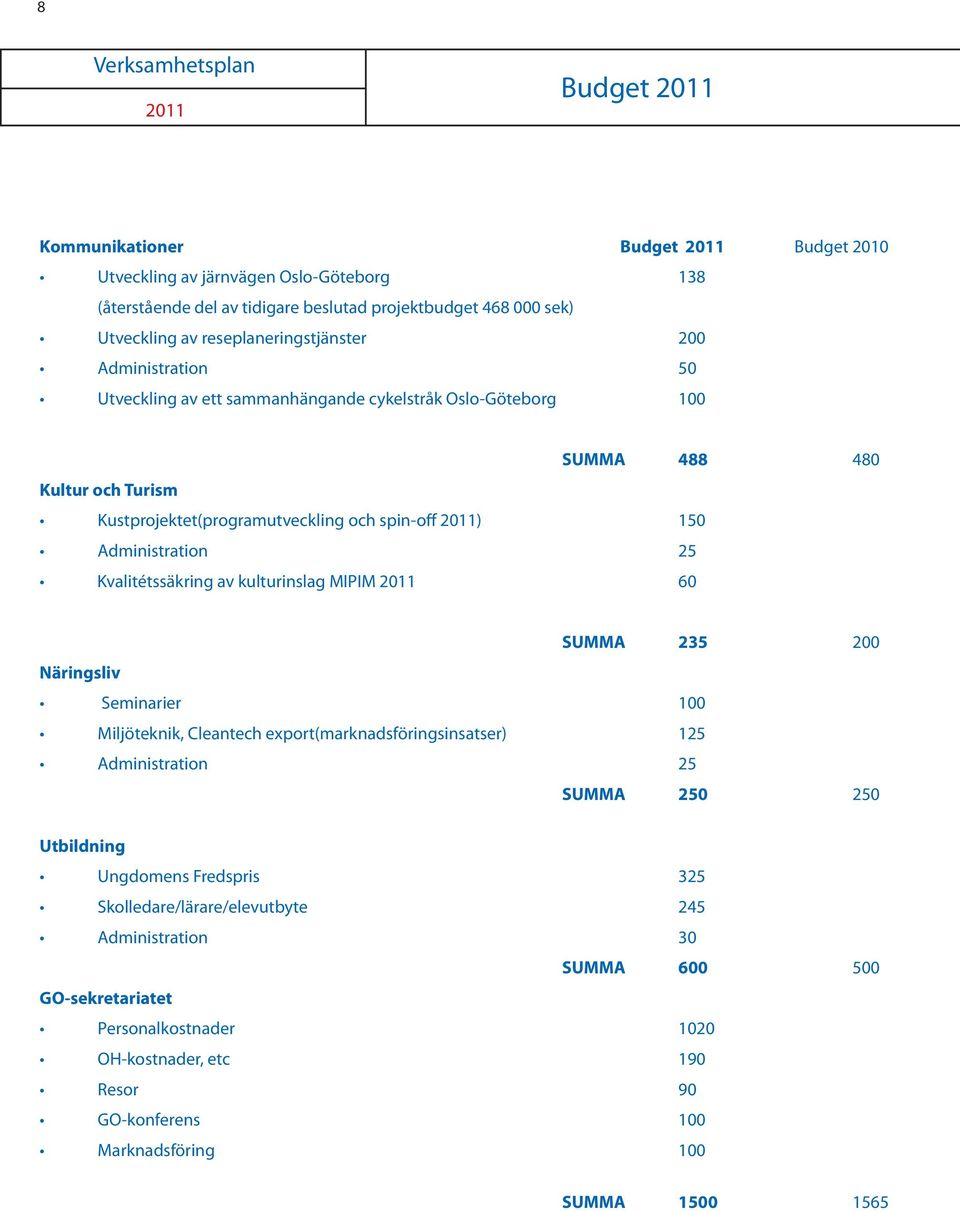 Kvalitétssäkring av kulturinslag MIPIM 60 SUMMA 235 200 Näringsliv Seminarier 100 Miljöteknik, Cleantech export(marknadsföringsinsatser) 125 Administration 25 SUMMA 250 250 Utbildning