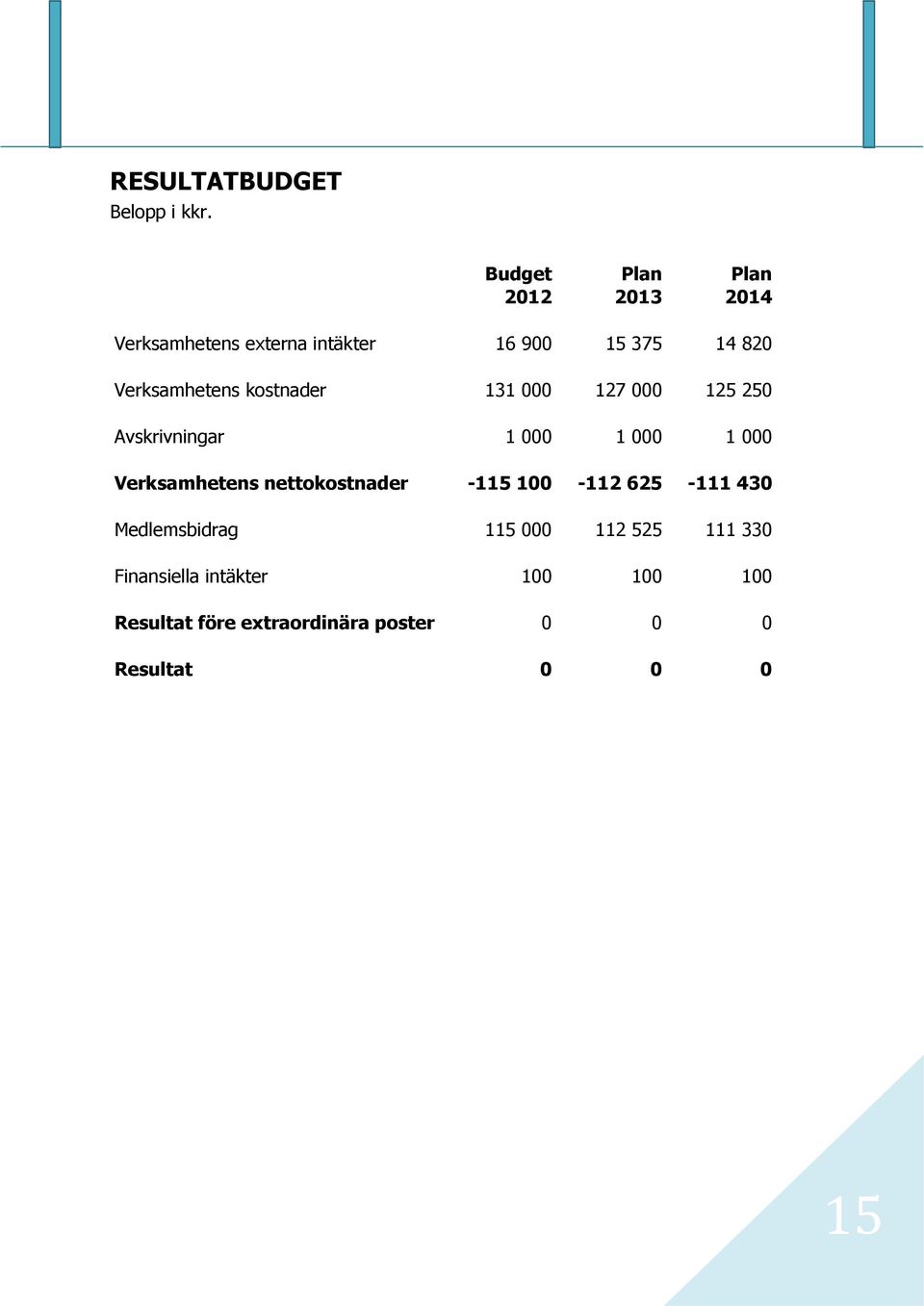 Verksamhetens kostnader 131 000 127 000 125 250 Avskrivningar 1 000 1 000 1 000 Verksamhetens