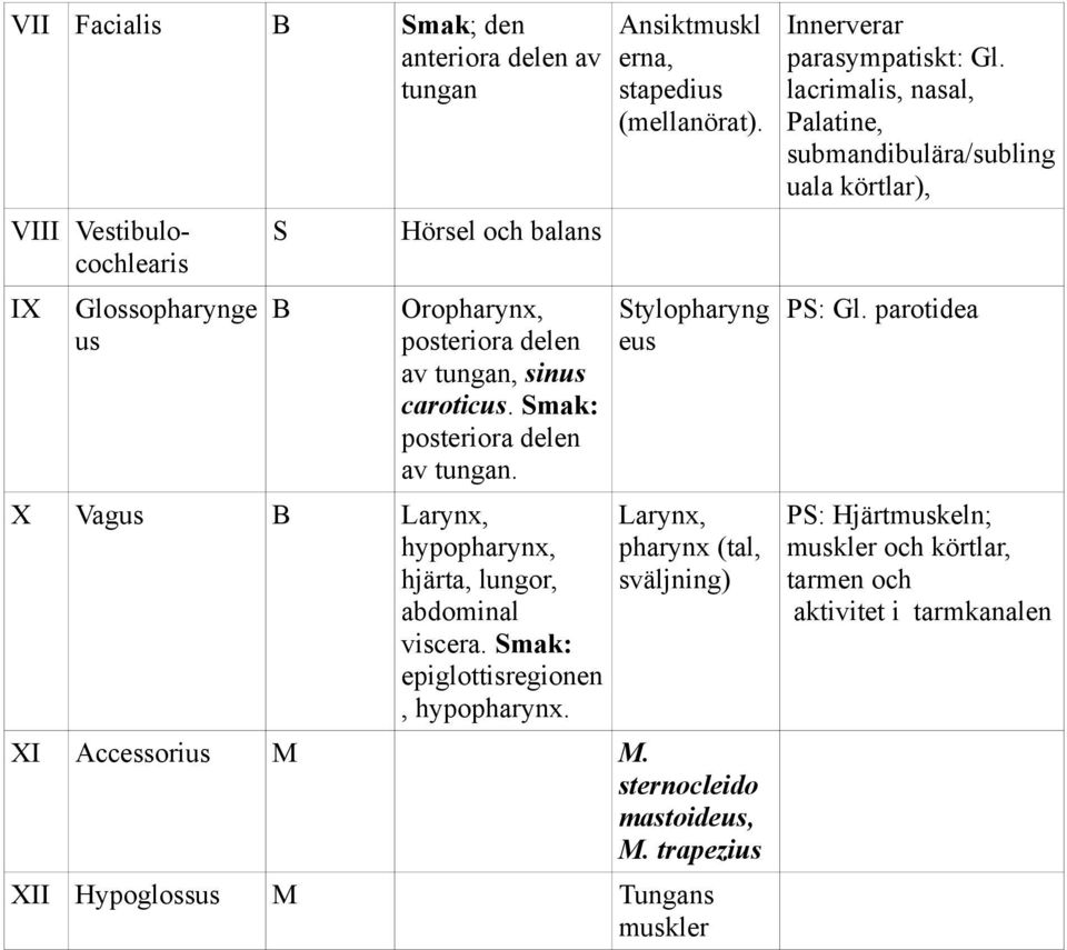 parotidea posteriora delen eus av tungan, sinus caroticus. Smak: posteriora delen av tungan.