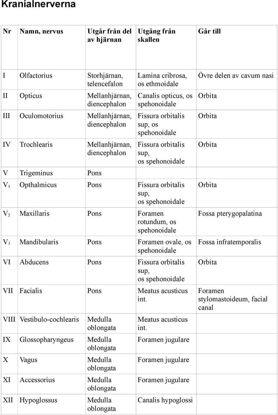 Orbita V Trigeminus Pons V1 Opthalmicus Pons Fissura orbitalis sup, os spehonoidale Orbita V2 Maxillaris Pons Foramen rotundum, os spehonoidale Fossa pterygopalatina V3 Mandibularis Pons Foramen