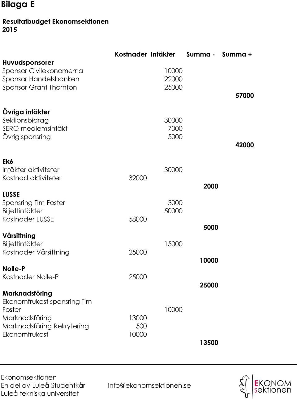 LUSSE Sponsring Tim Foster 3000 Biljettintäkter 50000 Kostnader LUSSE 58000 Vårsittning Biljettintäkter 15000 Kostnader Vårsittning 25000 Nolle-P Kostnader