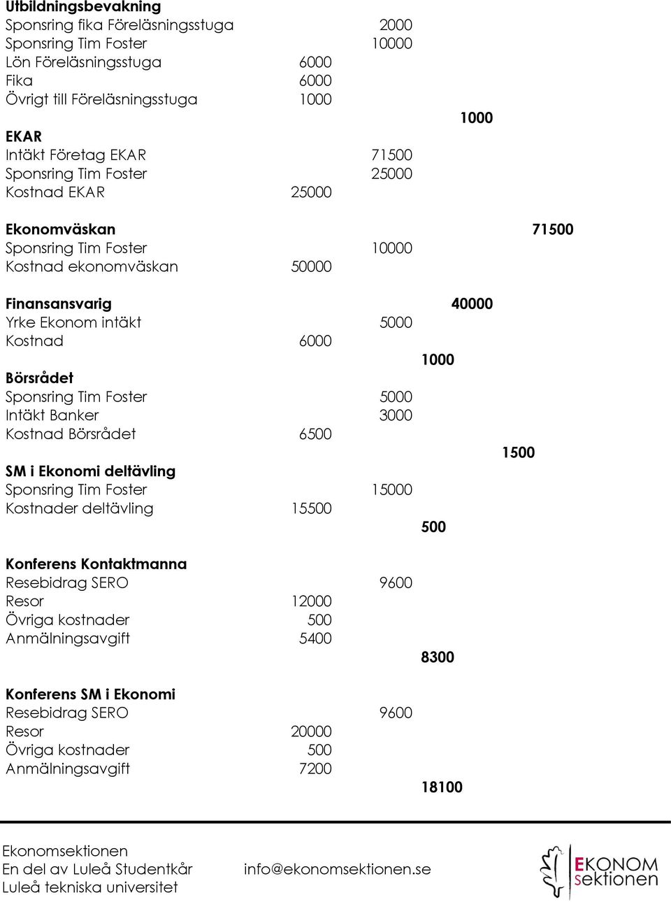 1000 Börsrådet Sponsring Tim Foster 5000 Intäkt Banker 3000 Kostnad Börsrådet 6500 SM i Ekonomi deltävling Sponsring Tim Foster 15000 Kostnader deltävling 15500 500 1500 Konferens