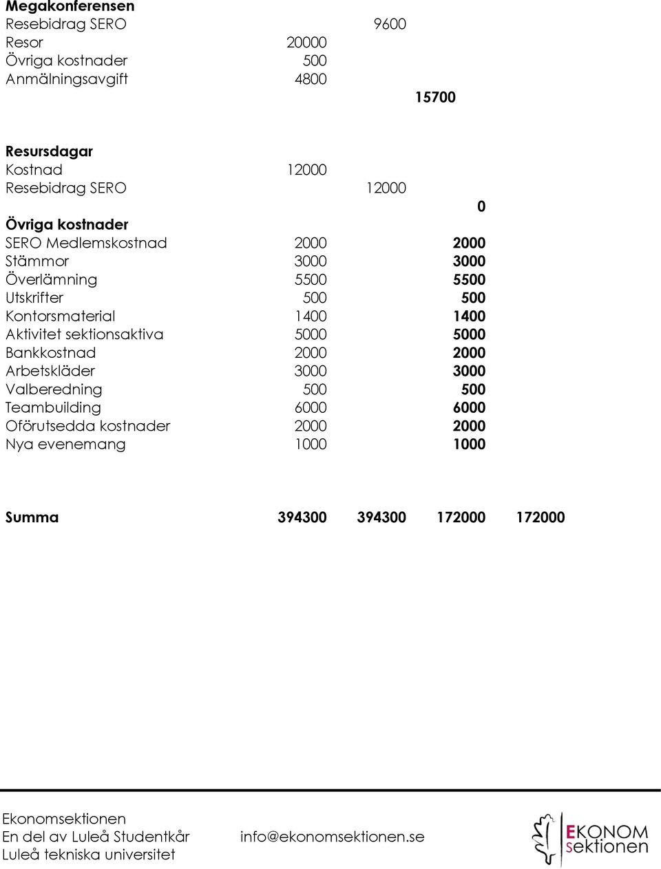 500 500 Kontorsmaterial 1400 1400 Aktivitet sektionsaktiva 5000 5000 Bankkostnad 2000 2000 Arbetskläder 3000 3000