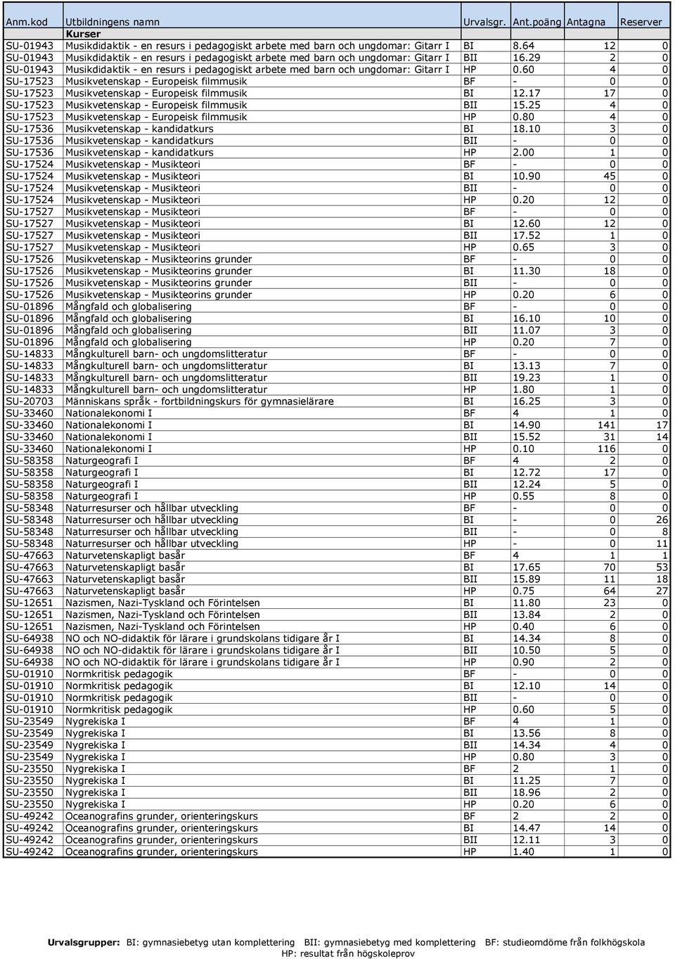 60 4 0 SU-17523 Musikvetenskap - Europeisk filmmusik BF - 0 0 SU-17523 Musikvetenskap - Europeisk filmmusik BI 12.17 17 0 SU-17523 Musikvetenskap - Europeisk filmmusik BII 15.