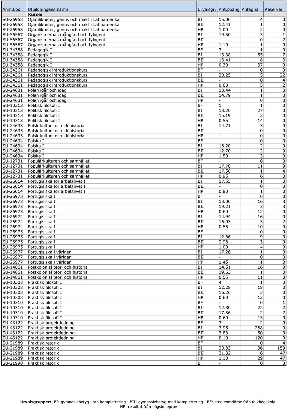 10 1 0 SU-34358 Pedagogik I BF 3 1 0 SU-34358 Pedagogik I BI 13.38 55 7 SU-34358 Pedagogik I BII 13.41 8 3 SU-34358 Pedagogik I HP 0.