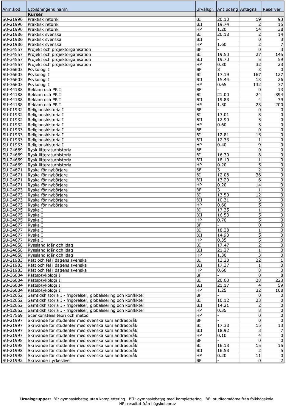 50 27 145 SU-34557 Projekt och projektorganisation BII 19.70 5 59 SU-34557 Projekt och projektorganisation HP 0.80 32 23 SU-36603 Psykologi I BF 3 3 0 SU-36603 Psykologi I BI 17.