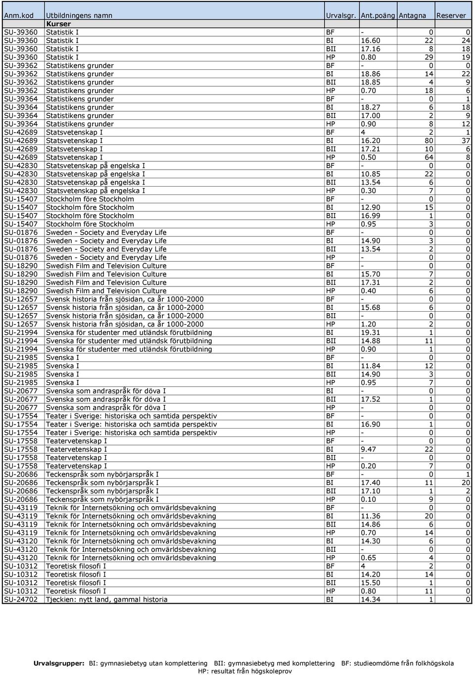 70 18 6 SU-39364 Statistikens grunder BF - 0 1 SU-39364 Statistikens grunder BI 18.27 6 18 SU-39364 Statistikens grunder BII 17.00 2 9 SU-39364 Statistikens grunder HP 0.