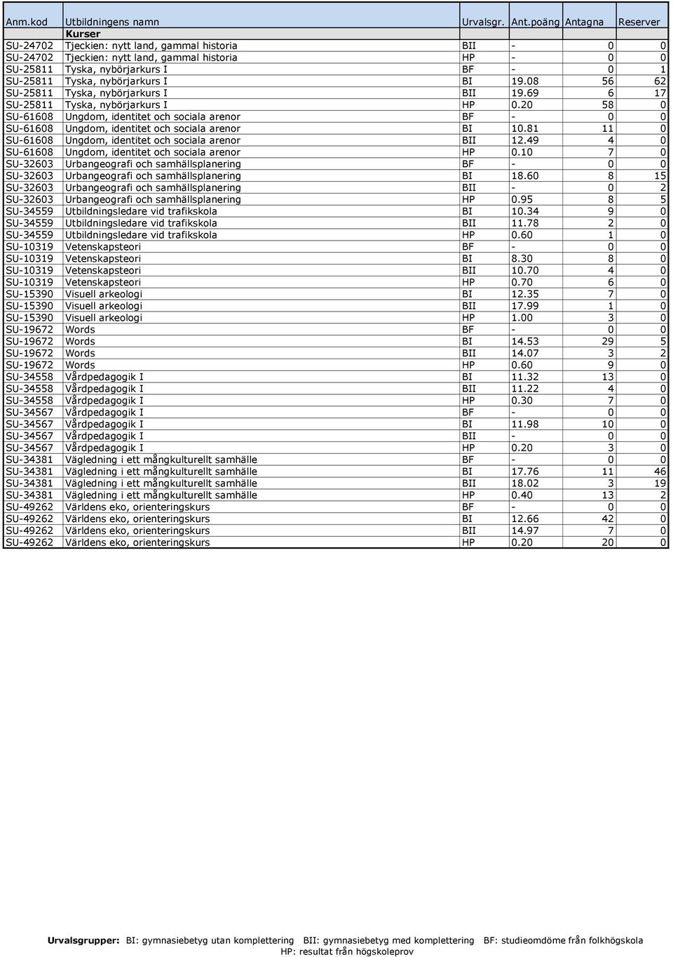 20 58 0 SU-61608 Ungdom, identitet och sociala arenor BF - 0 0 SU-61608 Ungdom, identitet och sociala arenor BI 10.81 11 0 SU-61608 Ungdom, identitet och sociala arenor BII 12.