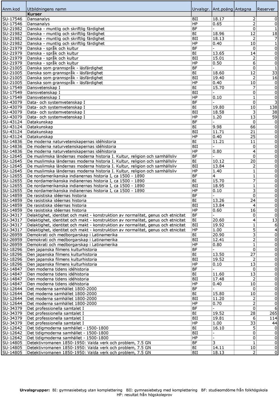 40 10 1 SU-21979 Danska - språk och kultur BF - 0 0 SU-21979 Danska - språk och kultur BI 13.65 14 0 SU-21979 Danska - språk och kultur BII 15.01 2 0 SU-21979 Danska - språk och kultur HP 0.