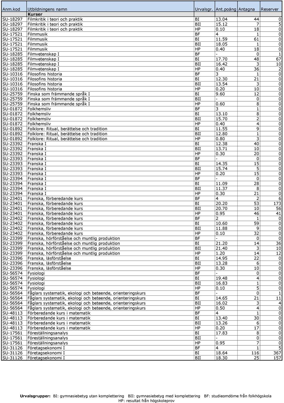 70 48 67 SU-18285 Filmvetenskap I BII 16.42 3 10 SU-18285 Filmvetenskap I HP 0.40 36 2 SU-10316 Filosofins historia BF 3 1 0 SU-10316 Filosofins historia BI 12.