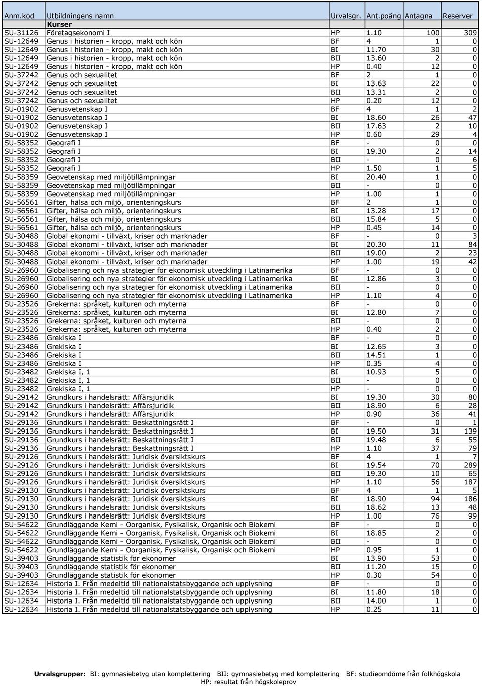 40 12 0 SU-37242 Genus och sexualitet BF 2 1 0 SU-37242 Genus och sexualitet BI 13.63 22 0 SU-37242 Genus och sexualitet BII 13.31 2 0 SU-37242 Genus och sexualitet HP 0.