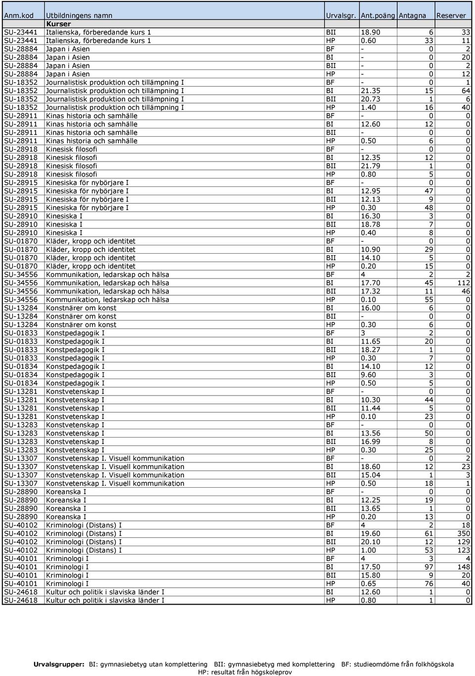 1 SU-18352 Journalistisk produktion och tillämpning I BI 21.35 15 64 SU-18352 Journalistisk produktion och tillämpning I BII 20.73 1 6 SU-18352 Journalistisk produktion och tillämpning I HP 1.