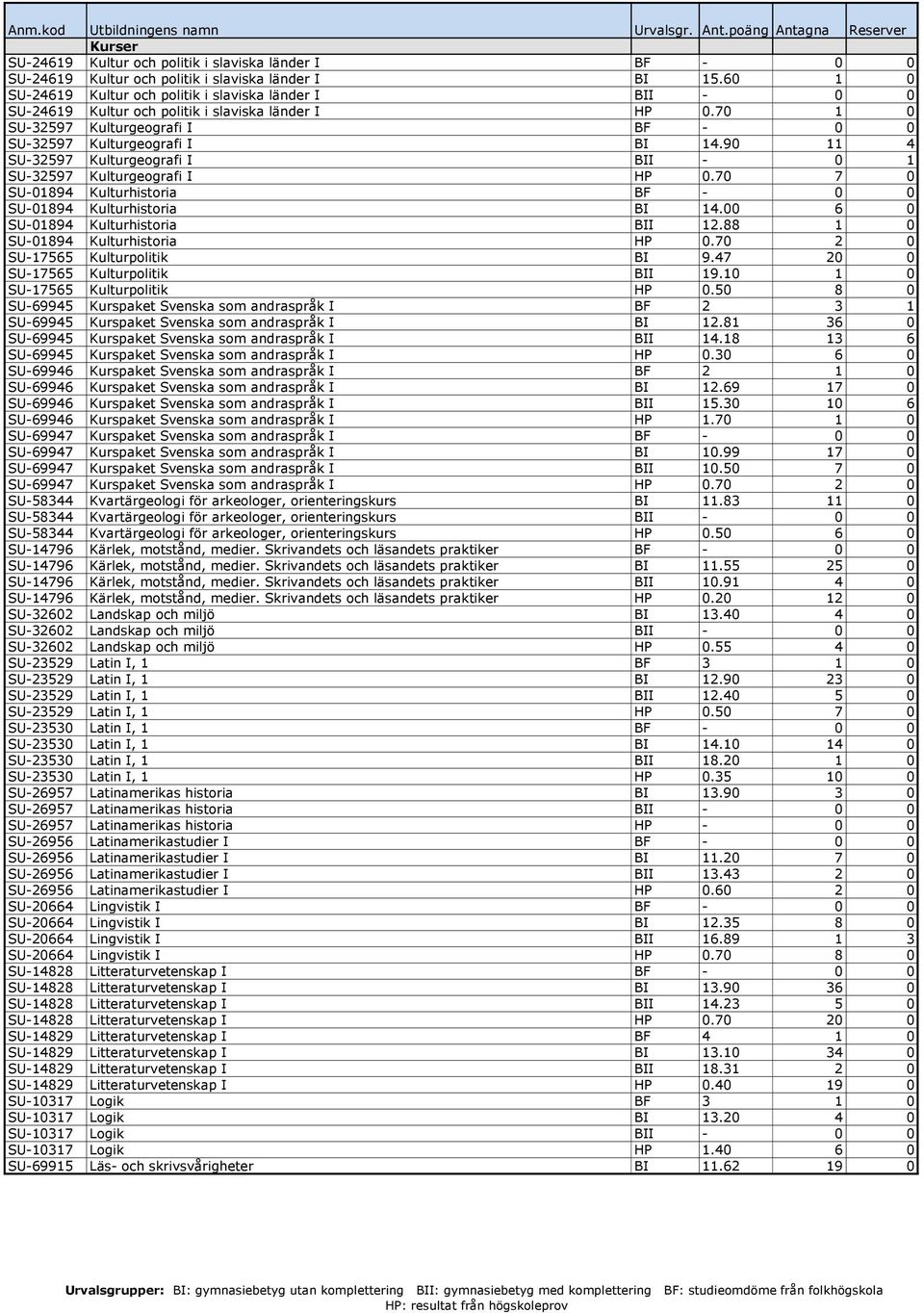 90 11 4 SU-32597 Kulturgeografi I BII - 0 1 SU-32597 Kulturgeografi I HP 0.70 7 0 SU-01894 Kulturhistoria BF - 0 0 SU-01894 Kulturhistoria BI 14.00 6 0 SU-01894 Kulturhistoria BII 12.