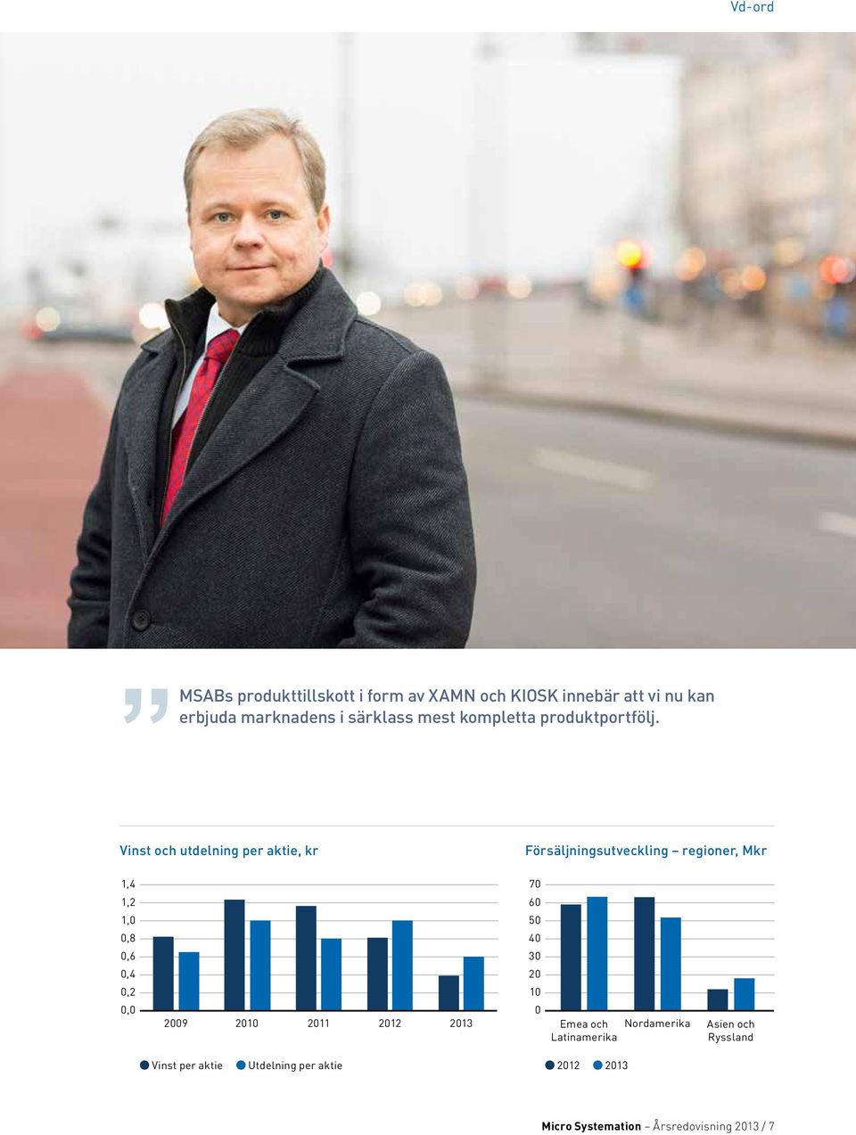 Vinst och utdelning per aktie, kr Försäljningsutveckling regioner, Mkr 1,4 70 1,2 60 1,0 50 0,8 40 0,6 30