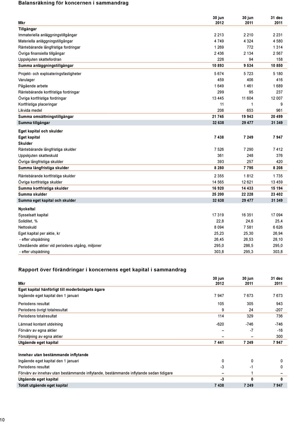 exploateringsfastigheter 5 674 5 723 5 180 Varulager 459 406 416 Pågående arbete 1 649 1 461 1 689 Räntebärande kortfristiga fordringar 299 95 237 Övriga kortfristiga fordringar 13 445 11 604 12 007