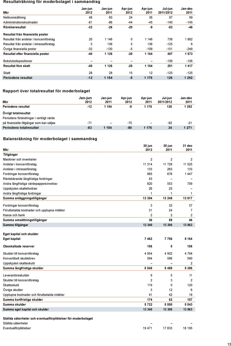 136-125 6 Övriga finansiella poster -32-130 -5 9-151 -249 Resultat efter finansiella poster -40 1 126-20 1 164 407 1 573 Bokslutsdispositioner -156-156 Resultat före skatt -40 1 126-20 1 164 251 1