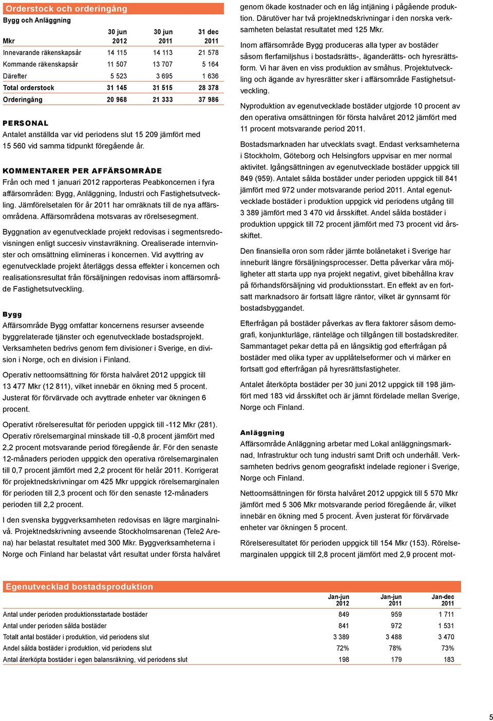 KOMMENTARER PER affärsområde Från och med 1 januari 2012 rapporteras Peabkoncernen i fyra affärsområden: Bygg, Anläggning, Industri och Fastighetsutveckling.