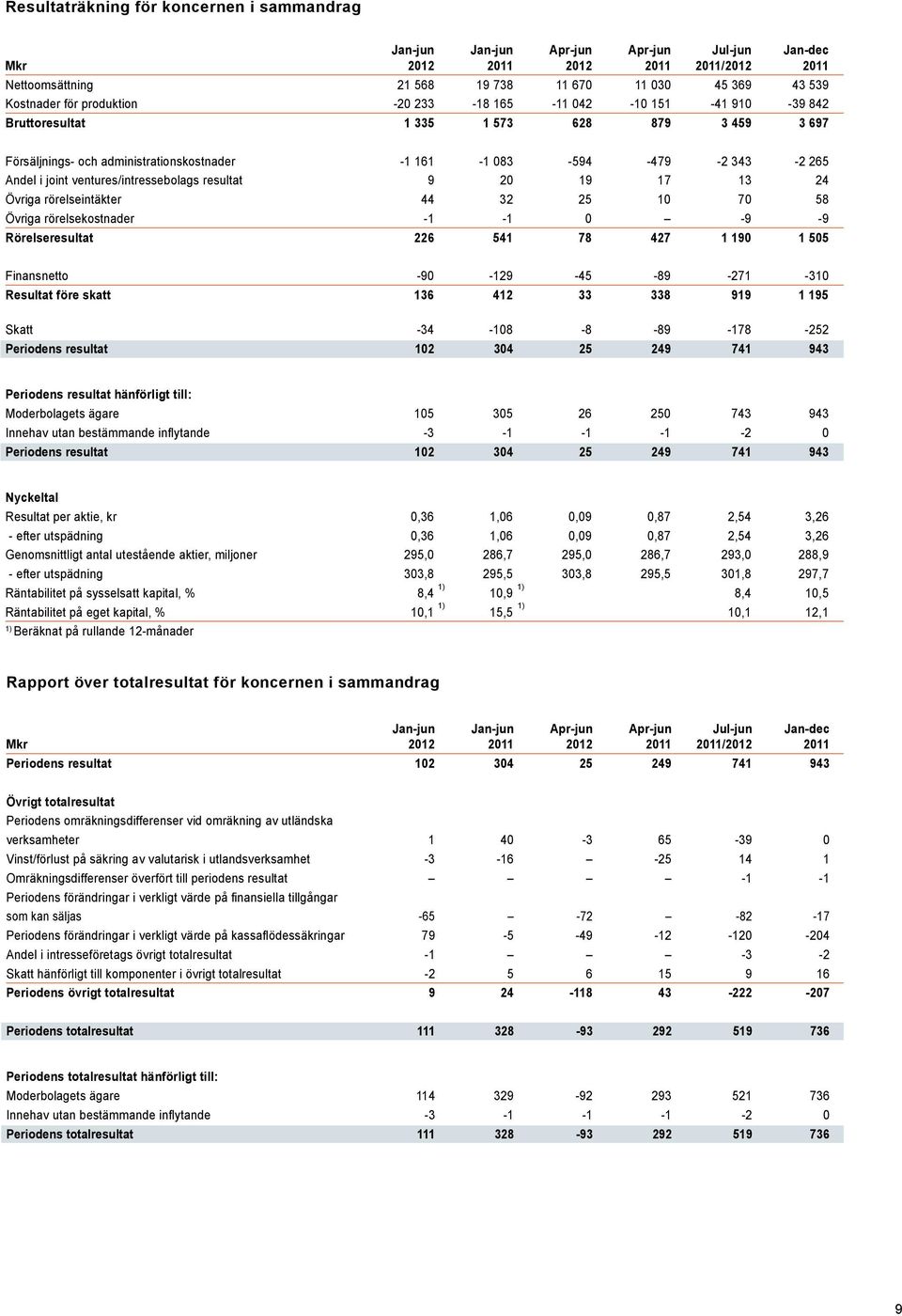 ventures/intressebolags resultat 9 20 19 17 13 24 Övriga rörelseintäkter 44 32 25 10 70 58 Övriga rörelsekostnader -1-1 0-9 -9 Rörelseresultat 226 541 78 427 1 190 1 505 Finansnetto -90-129 -45-89