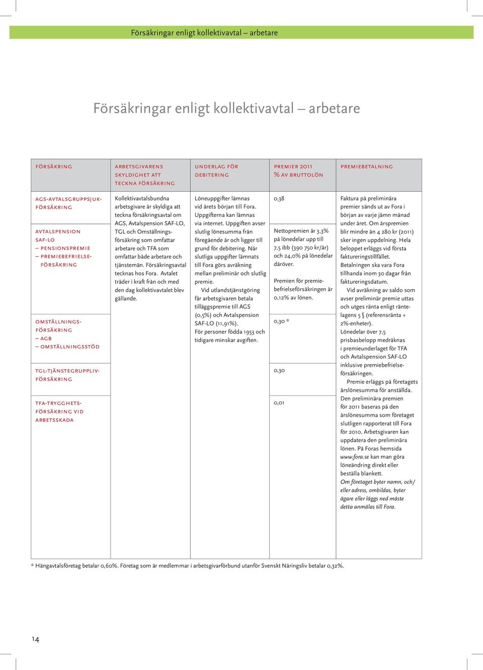 tfa-trygghetsförsäkring vid arbetsskada Kollektivavtalsbundna arbetsgivare är skyldiga att teckna försäkringsavtal om AGS, Avtalspension SAF-LO, TGL och Omställningsförsäkring som omfattar arbetare