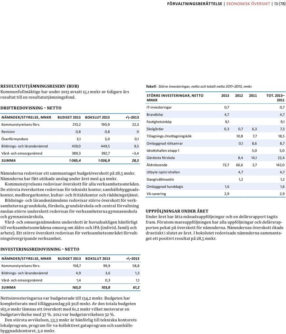 213,2 190,9 22,3 Revision 0,8 0,8 0 Överförmyndare 3,1 3,0 0,1 Bildnings- och lärandenämnd 459,0 449,5 9,5 Vård- och omsorgsnämnd 389,3 392,7 3,4 Summa 1 065,4 1 036,9 28,5 Nämnderna redovisar ett