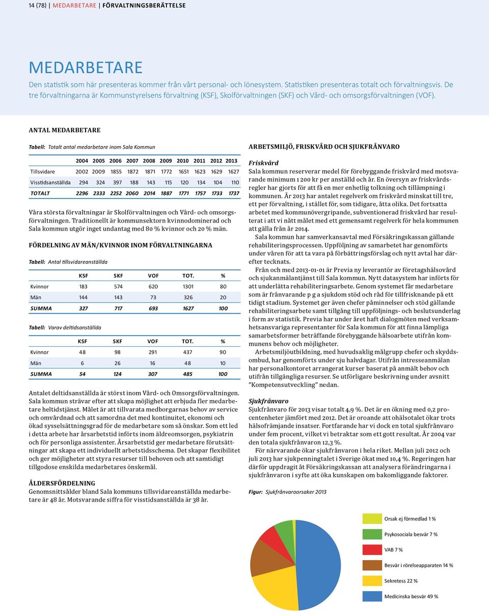 Antal medarbetare Tabell: Totalt antal medarbetare inom Sala Kommun 2004 2005 2006 2007 2008 2009 2010 2011 2012 2013 Tillsvidare 2002 2009 1855 1872 1871 1772 1651 1623 1629 1627 Visstidsanställda