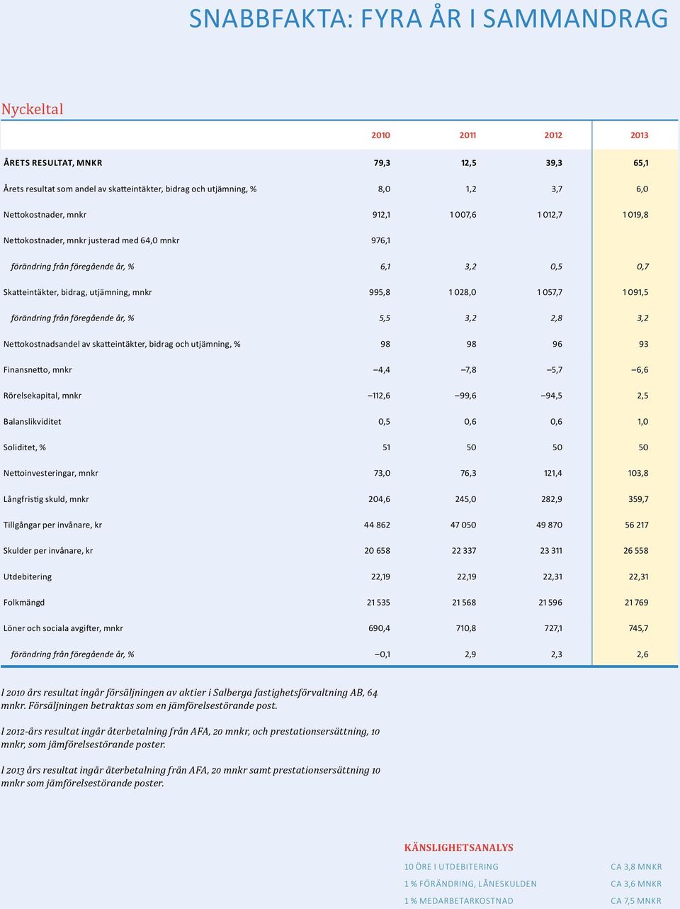 028,0 1 057,7 1 091,5 förändring från föregående år, % 5,5 3,2 2,8 3,2 Nettokostnadsandel av skatteintäkter, bidrag och utjämning, % 98 98 96 93 Finansnetto, mnkr 4,4 7,8 5,7 6,6 Rörelsekapital, mnkr