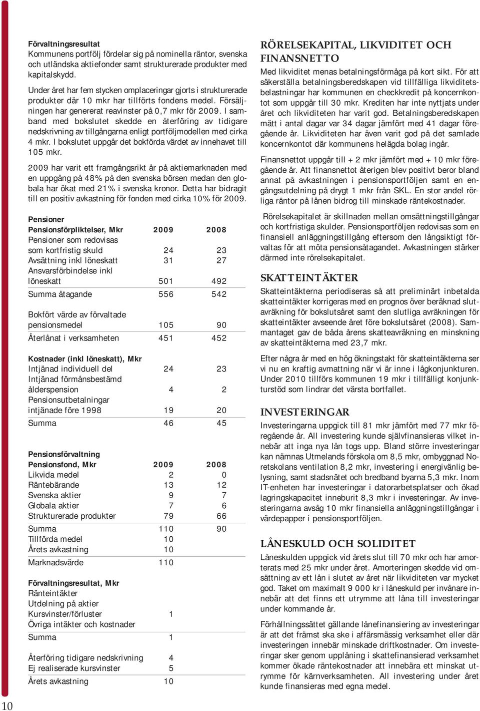 I samband med bokslutet skedde en återföring av tidigare nedskrivning av tillgångarna enligt portföljmodellen med cirka 4 mkr. I bokslutet uppgår det bokförda värdet av innehavet till 105 mkr.