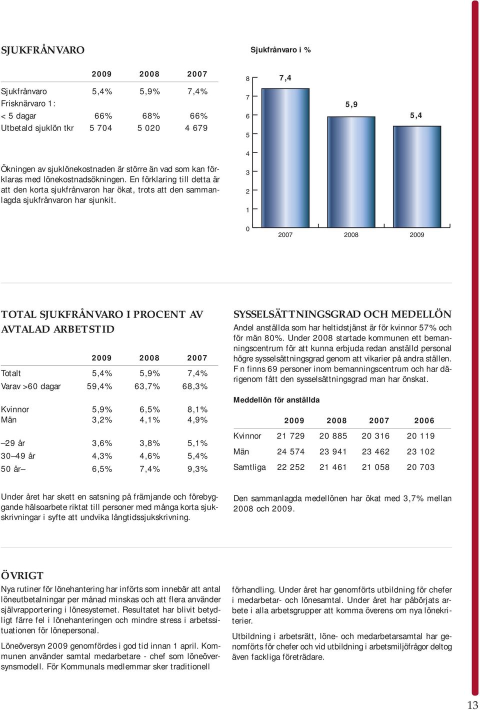 3 2 1 0 2007 2008 2009 TOTAL SJUKFRÅNVARO I PROCENT AV AVTALAD ARBETSTID Totalt 5,4% 5,9% 7,4% Varav >60 dagar 59,4% 63,7% 68,3% Kvinnor 5,9% 6,5% 8,1% Män 3,2% 4,1% 4,9% 29 år 3,6% 3,8% 5,1% 30 49