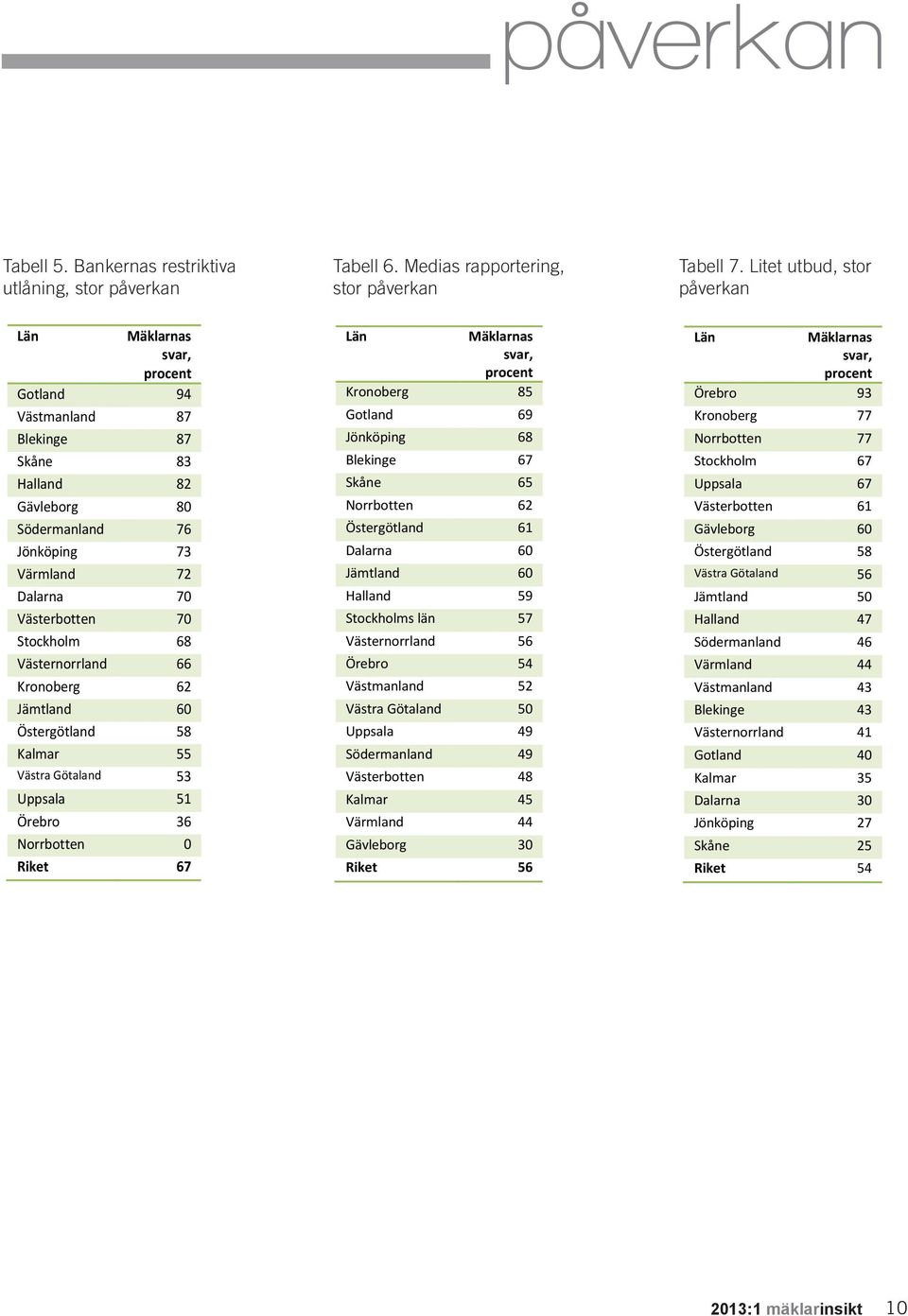 Litet utbud, stor påverkan Län Mäklarnas svar, procent Gotland 94 Västmanland 87 Blekinge 87 Skåne 83 Halland 82 Gävleborg 80 Södermanland 76 Jönköping 73 Värmland 72 Dalarna 70 Västerbotten 70