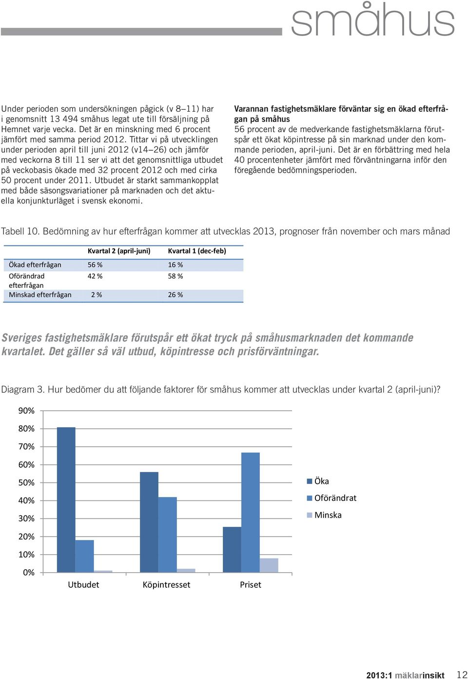 Tittar vi på utvecklingen under perioden april till juni 2012 (v14 26) och jämför med veckorna 8 till 11 ser vi att det genomsnittliga utbudet på veckobasis ökade med 32 procent 2012 och med cirka 50