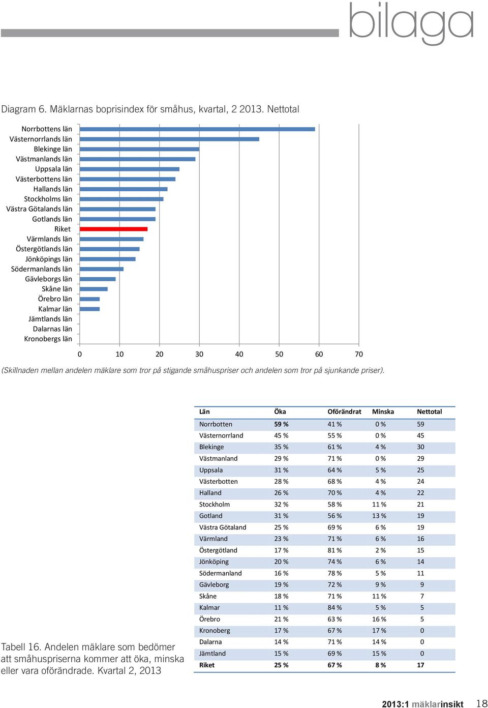 Östergötlands län Jönköpings län Södermanlands län Gävleborgs län Skåne län Örebro län Kalmar län Jämtlands län Dalarnas län Kronobergs län 0 10 20 30 40 50 60 70 (Skillnaden mellan andelen mäklare