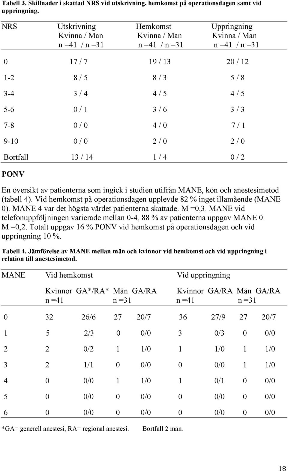 / 6 3 / 3 7-8 0 / 0 4 / 0 7 / 1 9-10 0 / 0 2 / 0 2 / 0 Bortfall 13 / 14 1 / 4 0 / 2 PONV En översikt av patienterna som ingick i studien utifrån MANE, kön och anestesimetod (tabell 4).